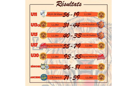 Résultats week-end du 22 et 23 janvier 2022