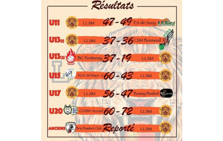 Résultats week-end du 5 et 6 février  2022